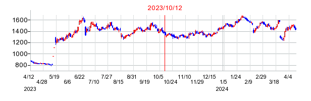 2023年10月12日 15:27前後のの株価チャート