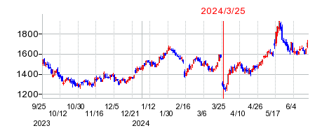 2024年3月25日 13:52前後のの株価チャート