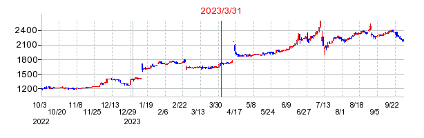 2023年3月31日 15:45前後のの株価チャート