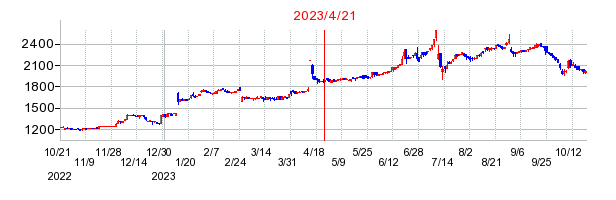2023年4月21日 15:01前後のの株価チャート