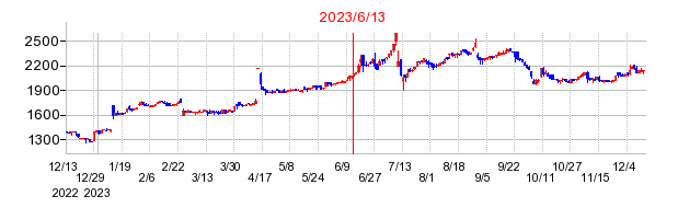 2023年6月13日 15:01前後のの株価チャート