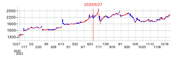 2023年6月27日 15:00前後のの株価チャート