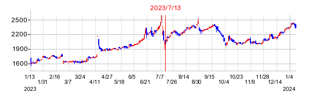 2023年7月13日 15:00前後のの株価チャート