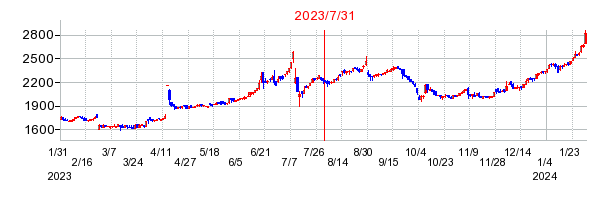 2023年7月31日 15:00前後のの株価チャート