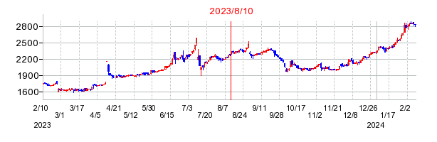2023年8月10日 15:01前後のの株価チャート
