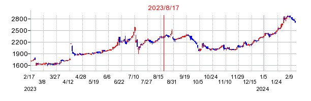 2023年8月17日 16:17前後のの株価チャート