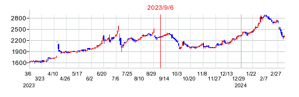 2023年9月6日 15:53前後のの株価チャート