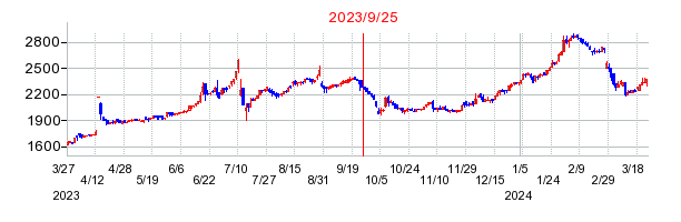 2023年9月25日 15:00前後のの株価チャート