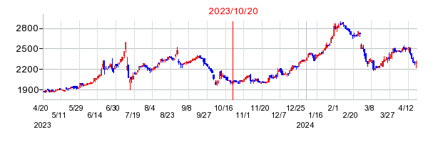 2023年10月20日 15:03前後のの株価チャート