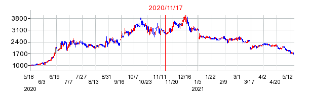 2020年11月17日 10:52前後のの株価チャート
