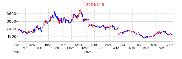 2021年1月19日 13:11前後のの株価チャート