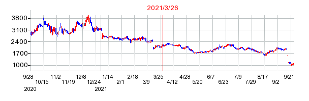 2021年3月26日 14:58前後のの株価チャート
