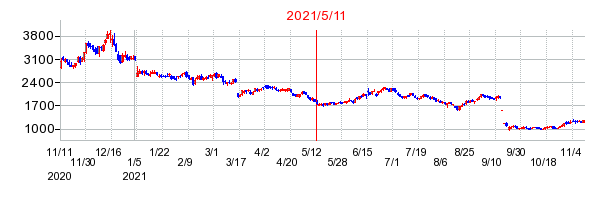 2021年5月11日 14:55前後のの株価チャート