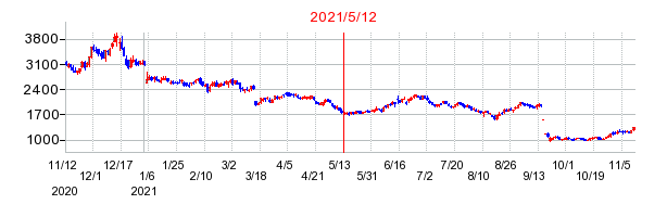 2021年5月12日 10:53前後のの株価チャート