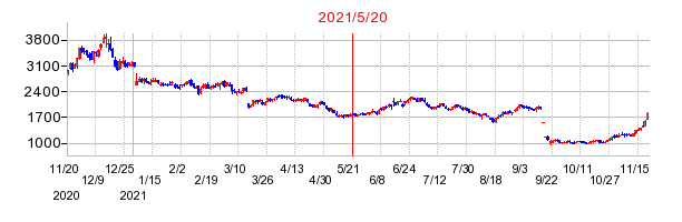 2021年5月20日 13:47前後のの株価チャート