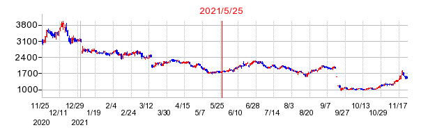 2021年5月25日 14:11前後のの株価チャート
