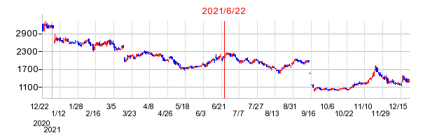 2021年6月22日 10:24前後のの株価チャート