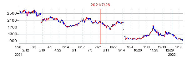 2021年7月26日 15:56前後のの株価チャート