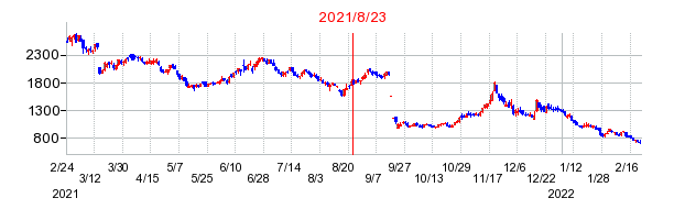 2021年8月23日 11:04前後のの株価チャート