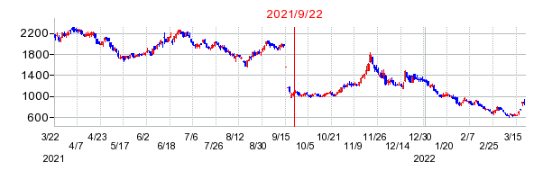 2021年9月22日 16:21前後のの株価チャート