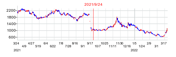 2021年9月24日 16:13前後のの株価チャート