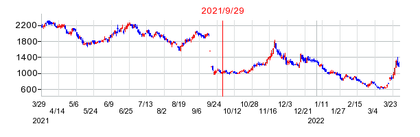 2021年9月29日 11:53前後のの株価チャート