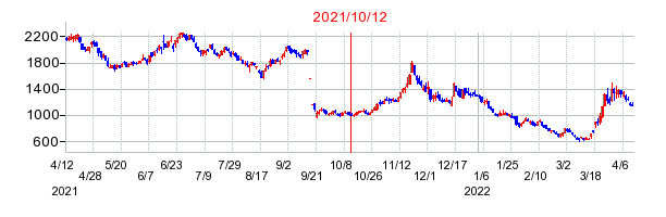 2021年10月12日 13:48前後のの株価チャート