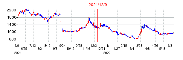 2021年12月9日 13:03前後のの株価チャート