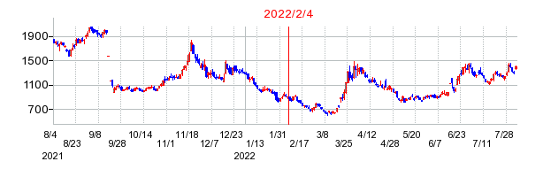 2022年2月4日 12:42前後のの株価チャート