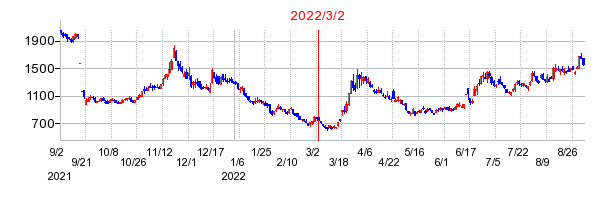 2022年3月2日 10:55前後のの株価チャート