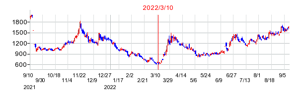 2022年3月10日 15:04前後のの株価チャート