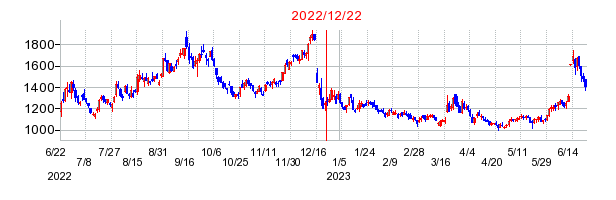 2022年12月22日 17:06前後のの株価チャート