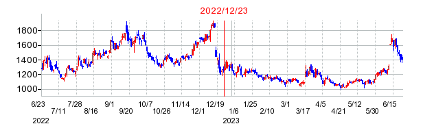 2022年12月23日 13:35前後のの株価チャート