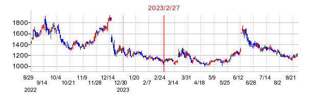 2023年2月27日 10:14前後のの株価チャート