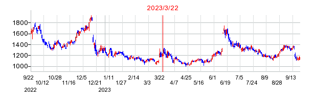 2023年3月22日 17:01前後のの株価チャート