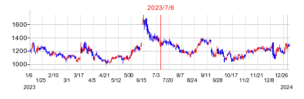 2023年7月6日 15:25前後のの株価チャート