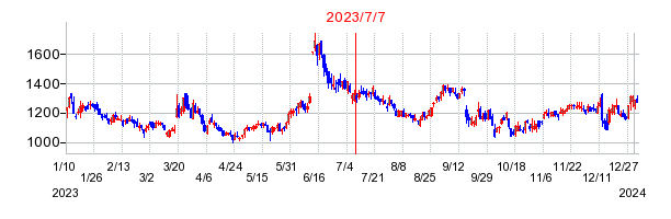 2023年7月7日 15:41前後のの株価チャート