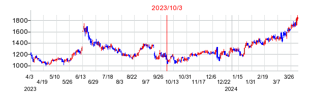 2023年10月3日 17:02前後のの株価チャート