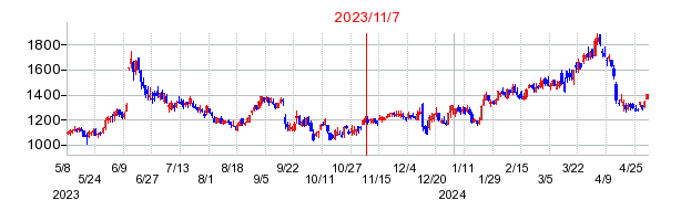 2023年11月7日 12:07前後のの株価チャート
