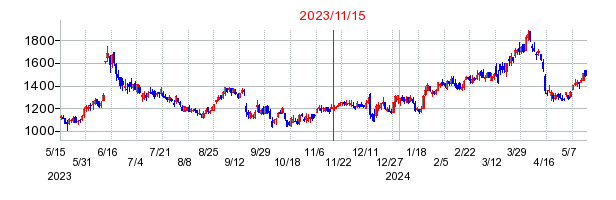2023年11月15日 16:30前後のの株価チャート