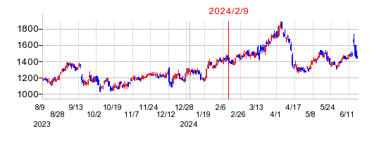 2024年2月9日 09:50前後のの株価チャート