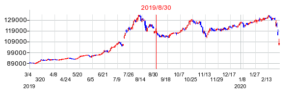 2019年8月30日 10:08前後のの株価チャート