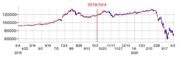 2019年10月4日 15:17前後のの株価チャート