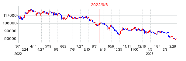 2022年9月6日 09:59前後のの株価チャート