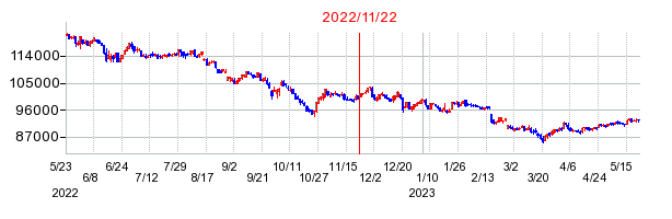 2022年11月22日 15:14前後のの株価チャート
