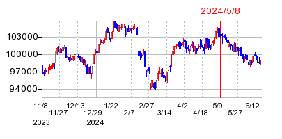 2024年5月8日 10:11前後のの株価チャート