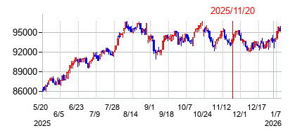 2025年11月20日 10:33前後のの株価チャート