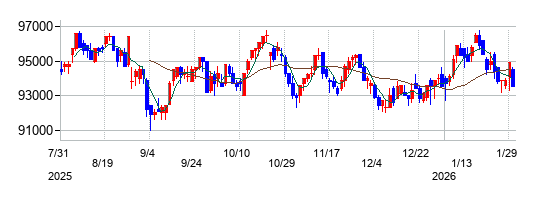 MIRARTH不動産投資法人の株価チャート