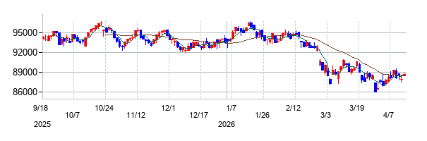 ＭＩＲＡＲＴＨ不動産投資法人の株価チャート