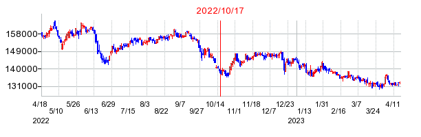 2022年10月17日 16:15前後のの株価チャート
